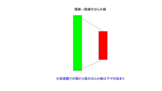 陽線→陰線のはらみ線