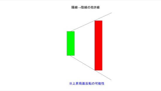 陽線→陰線の抱き線