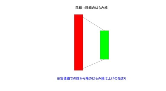 陰線→陽線のはらみ線