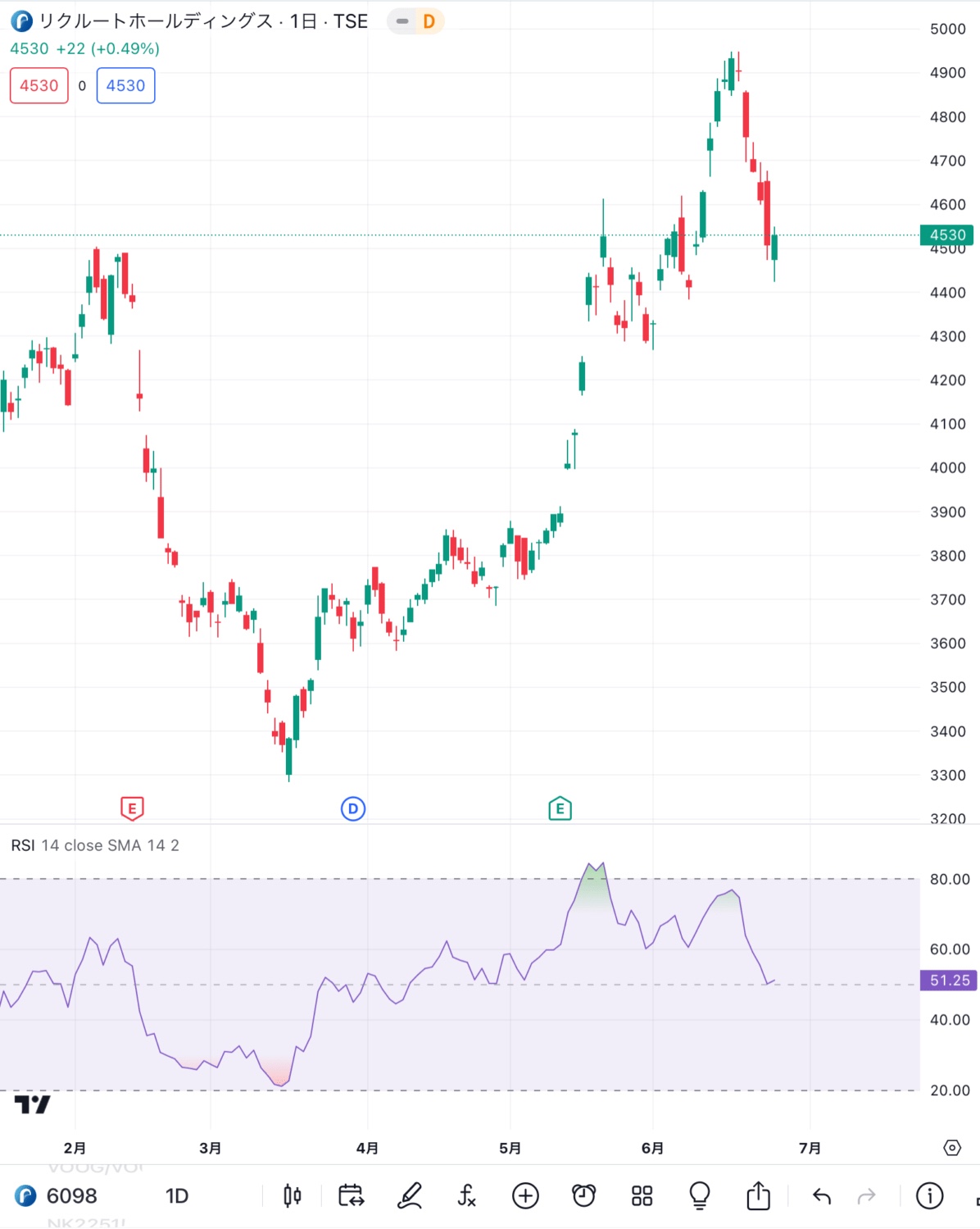 リクルート6098(引用:Trading view)