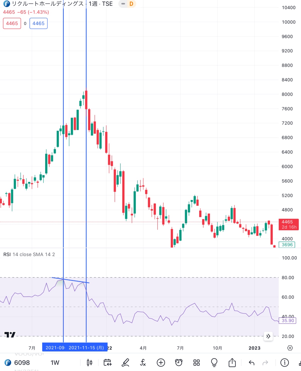 リクルート6098(引用:Trading view)