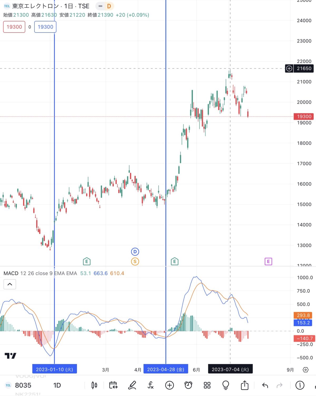 東京エレクトロン8035（引用:Trading view)