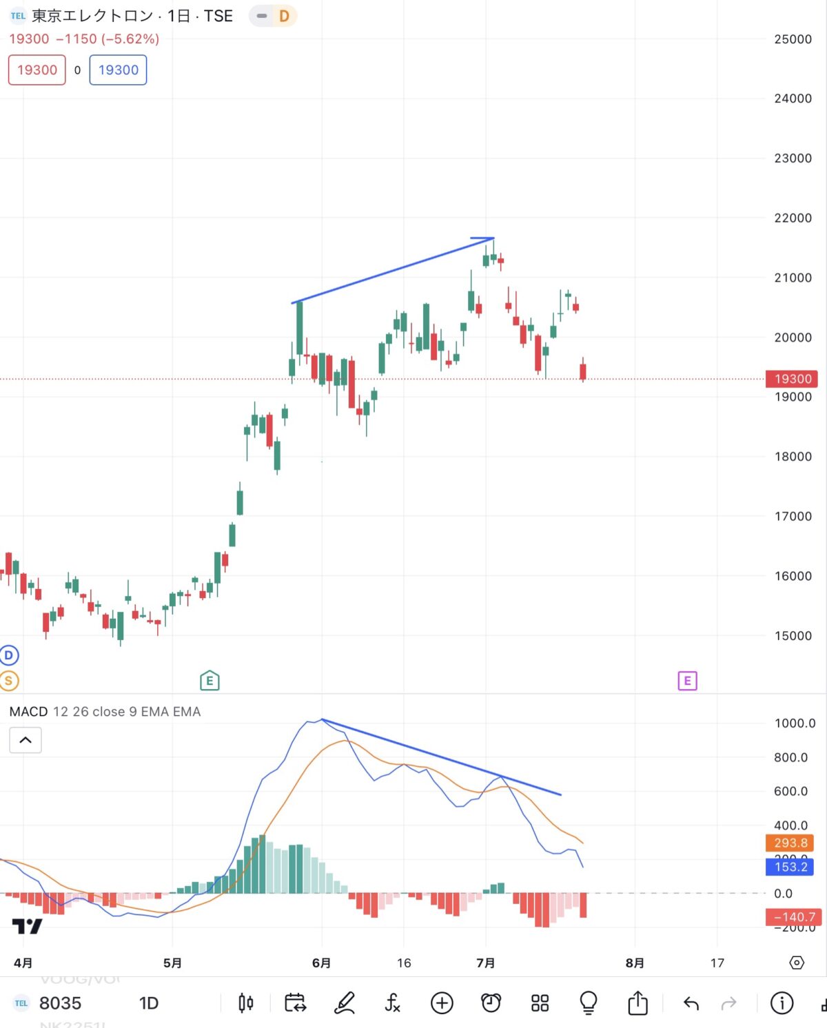 東京エレクトロン8035（引用:Trading view)